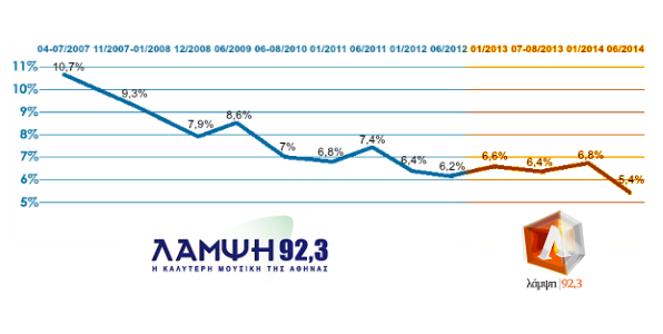 Η κατρακύλα του «Λάμψη 92.3»